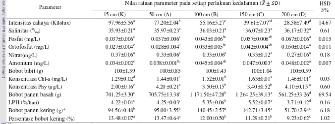 Tabel 5 Nilai rataan parameter kualitas air (intensitas cahaya, salinitas, fosfat, ortofosfat, nitrat dan amonium) pada setiap lapisan air, serta konsentrasi klorofil-a dan fikoeritrin, bobot panen basah, laju pertumbuhan harian, bobot panen kering, dan pe