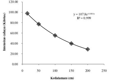 Gambar 7 Regresi eksponensial, hubungan kedalaman periran dengan intensitas cahaya matahari