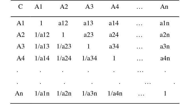 Tabel 4  Matriks untuk berbanding berpasangan 