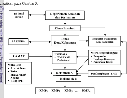 Gambar 3  Struktur Kelembagaan Pelaksanaan PEMP. (sumber: Pedoman Umum PEMP 2003, Direktorat PMP DKP) 