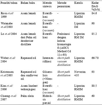Tabel 2. Penelitian sintesis minyak kaya DAG yang pernah dilakukan 