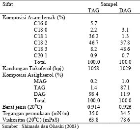 Tabel 3. Sifat umum minyak TAG dan DAG 