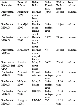 Tabel 4. Beberapa penelitian pembuatan minyak DAG dan MDAG yang 