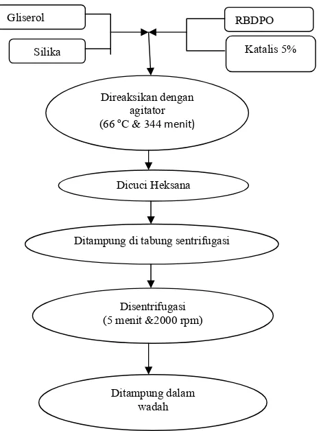 Gambar 5. Diagram alir penelitian pendahuluan (Kusumo, 2008) 