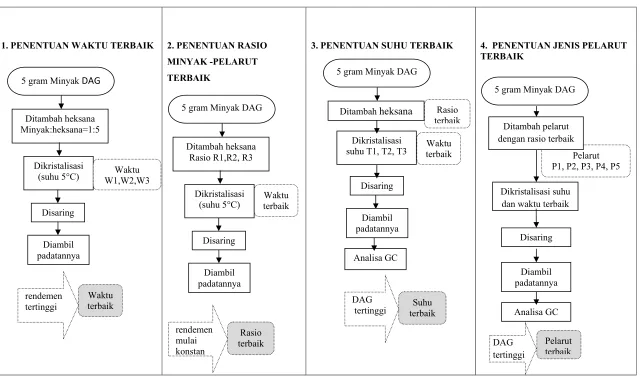 Gambar 6. Diagram alir penelitian utama 