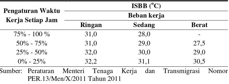 Tabel 2.1.  Nilai Ambang Batas Iklim Kerja Indeks Suhu Basah dan Bola (ISBB)   yang Diperkenankan 