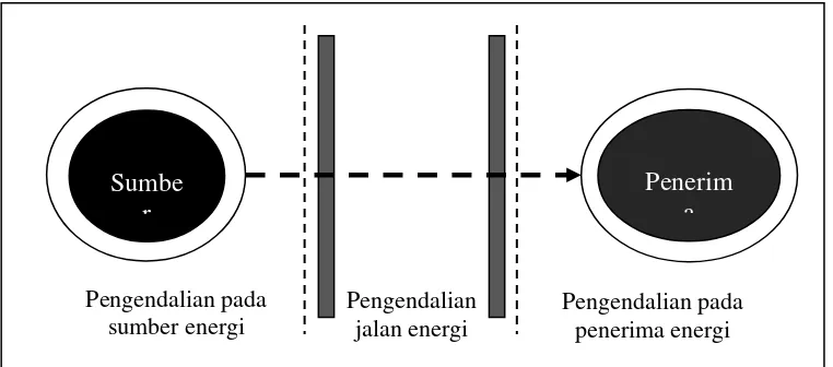Gambar 2.2. Strategi Pengendalian Bahaya (Sumber: Soehatman Ramli, 2010: 38) 