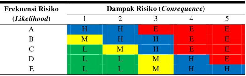 Tabel 2.9. Skala Risk Matriks Peringkat Risiko 