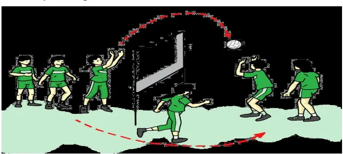 Gambar 1.9 passing atas dan bawah secara berpasangan  