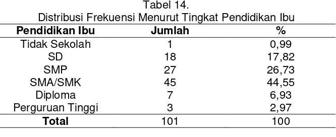 Tabel 14. Distribusi Frekuensi Menurut Tingkat Pendidikan Ibu  