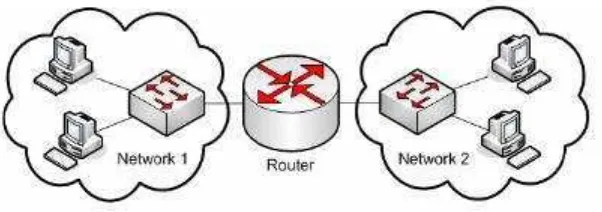 Gambar 2.12 Dua jaringan yang terhubung melalui router