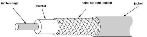 Gambar 2.16 Kabel Coaxial