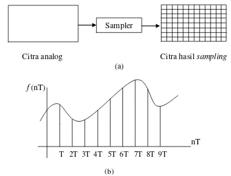 Gambar 2.5 (a) Proses sampling,  (b) Sinyal analog yang disampling (Marihot 1994: 10) 