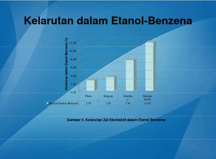 Gambar 5. Kelarutan Zat Ekstraktif dalam Etanol Benzena 