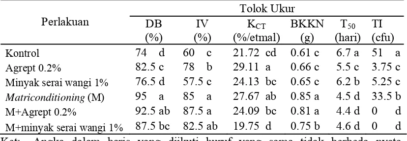 Tabel 6. Pengaruh perlakuan benih terhadap daya berkecambah (DB), indeks vigor (IV), kecepatan tumbuh (KCT), bobot kering kecambah normal (BKKN), T50, dan tingkat infeksi (TI) patogen pada varietas IR-64 