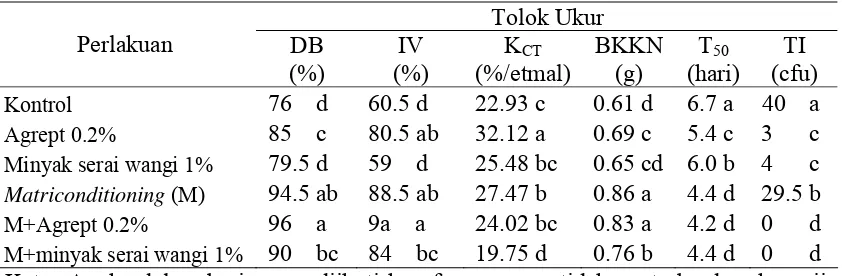 Tabel 7. Pengaruh perlakuan benih terhadap daya berkecambah (DB), indeks vigor (IV), kecepatan tumbuh (KCT), bobot kering kecambah normal (BKKN), T50, dan tingkat infeksi (TI) pada varietas  Ciherang 