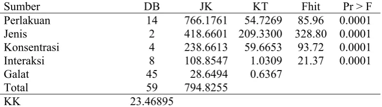 Tabel Lampiran 6. Analisis ragam pengaruh jenis dan konsentrasi bakterisida sintetis terhadap daya hambat pada uji efektivitas varietas Ciherang 