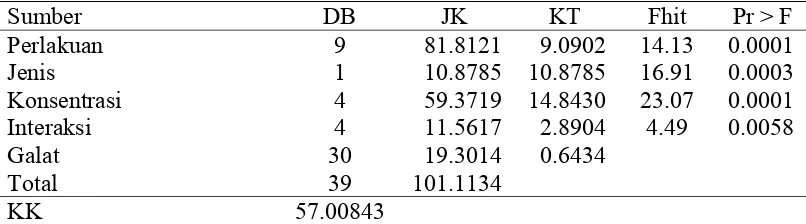 Tabel Lampiran 8. Analisis ragam pengaruh jenis dan konsentrasi bakterisida nabati terhadap daya hambat pada uji efektivitas varietas Ciherang 