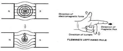Gambar 2.1  Fleming’s Left-Hand Rule 