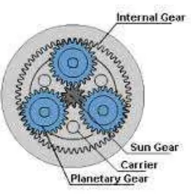 Gambar 2.10 Planetary gear dan Internal Gear 