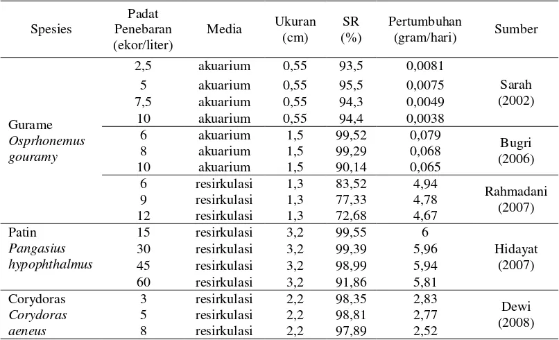 Tabel 2. Pengaruh padat penebaran beberapa jenis ikan dengan ukuran yang berbeda terhadap pertumbuhan dan kelangsungan hidup pada media pemeliharaan akuarium dan resirkulasi