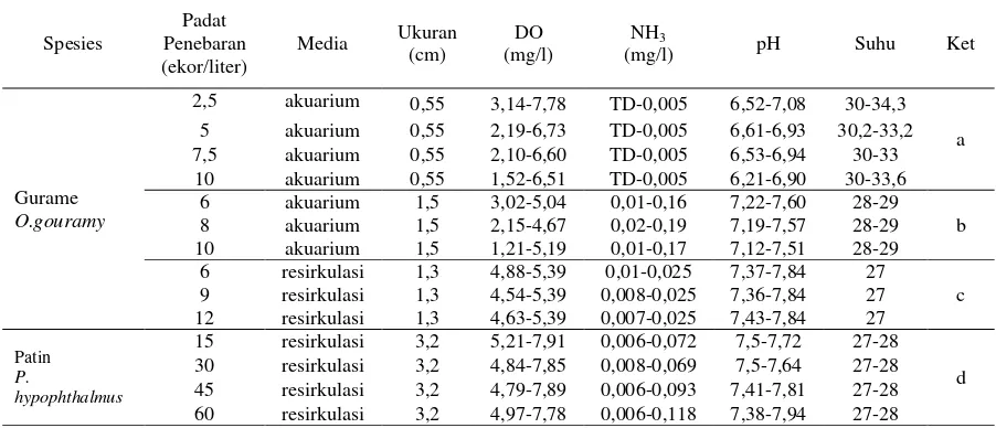 Tabel 3. Pengaruh padat penebaran beberapa jenis ikan dengan ukuran yang berbeda terhadap fisika-kimia air pada media pemeliharaan akuarium dan resirkulasi