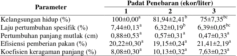 Tabel 4. Kelangsungan hidup, laju pertumbuhan spesifik, pertumbuhan panjang mutlak,  efisiensi pemberian pakan, dan koefisien keragaman panjang benih ikan maanvis Pterophyllum scalare yang dipelihara dengan kepadatan 1, 2, dan 3 ekor/liter