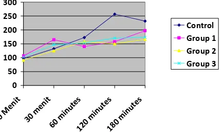 Fig. 1  The comparison of average blood glucose level in all  trial animal groups. 