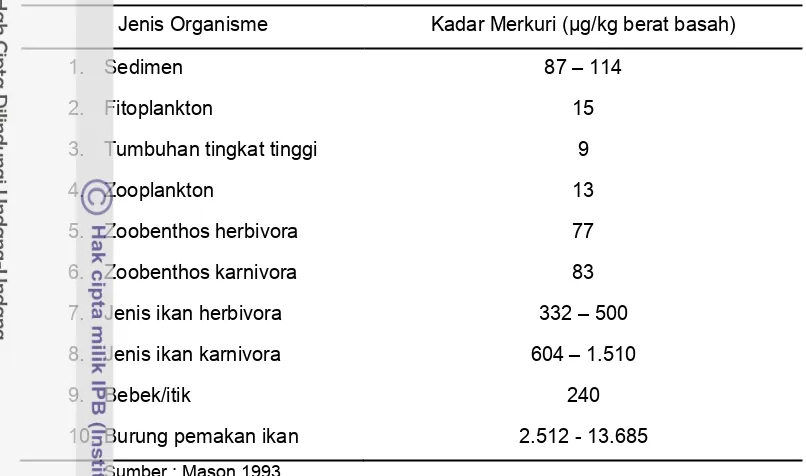 Tabel 1 Biomagnifikasi merkuri pada beberapa organisme anggota jala makanan 