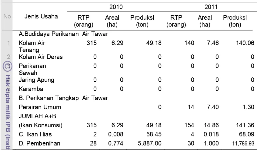 Tabel 6  Produksi perikanan Kecamatan Nanggung tahun 2010-2011 
