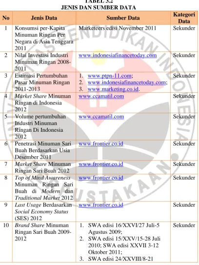 TABEL 3.2  JENIS DAN SUMBER DATA 