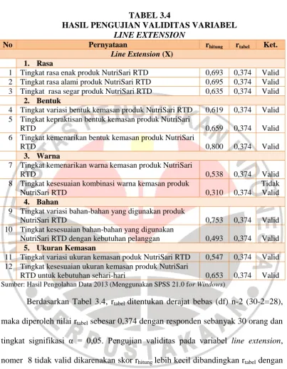 TABEL 3.4 HASIL PENGUJIAN VALIDITAS VARIABEL 