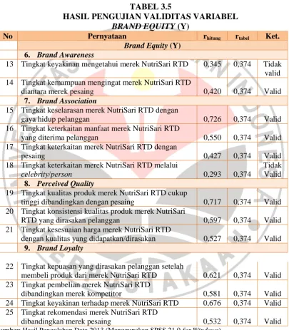 TABEL 3.5 HASIL PENGUJIAN VALIDITAS VARIABEL 