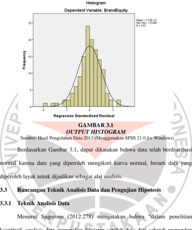 GAMBAR 3.1 OUTPUT HISTOGRAM