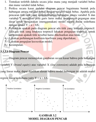 GAMBAR 3.2 MODEL DIAGRAM PENCAR 