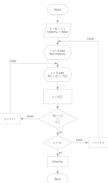 Gambar 3.3 Flowchart algoritma Knuth Morris Pratt 