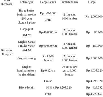 Tabel 3.2. Budgetting Kemasan Takoyaki