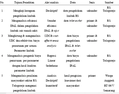 Tabel 8. Alat Analisis dan Kebutuhan Data untuk Penelitian