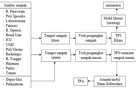 Gambar 4. Diagram Alir Proses Pengumpulan Limbah Padat RS. Telogorejo Semarang.
