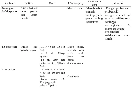Tabel 1.  Antibiotik Golongan Sefalosporin 
