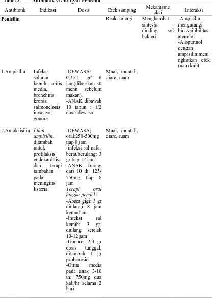 Tabel 2.   Antibiotik Golongan Penisilin 