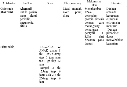 Tabel 3.  Antibiotik Golongan Aminoglikosida  