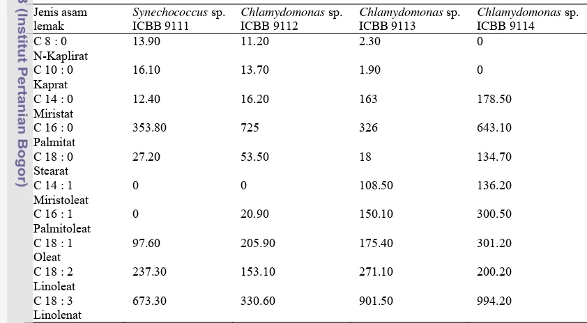 Tabel 3Hasil karakterisasi komposisi asam lemak 4 jenis mikrolaga 