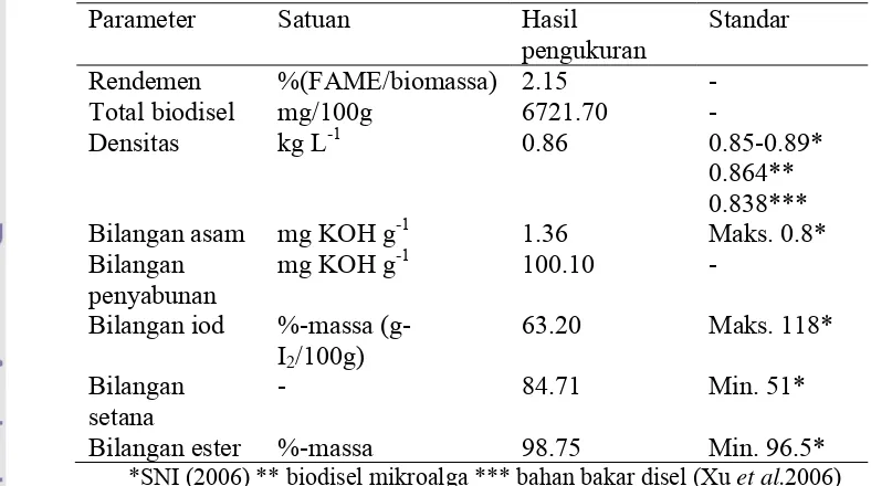 Tabel 5Hasil Fatty acid metyl ester (FAMEs) empat jenis mikroalga 