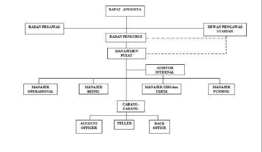 Gambar 3.2: Struktur Organisasi Baitul Maal ItQan 