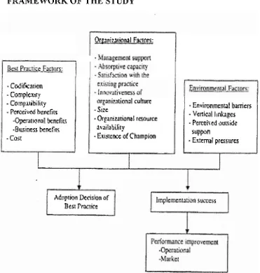 Figure 1.1 : Framework of the Study 