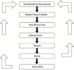 Tabel III.2. Metode Kerja Praktikan  