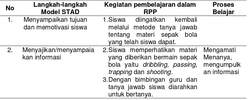 Tabel 2.3 Langkah-langkah Model Pembelajaran STAD dalam Materi Sepak bola 