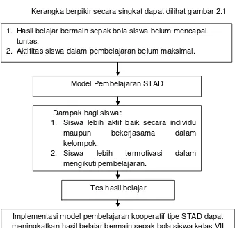 Gambar 2.1 Bagan Kerangka Berpikir 