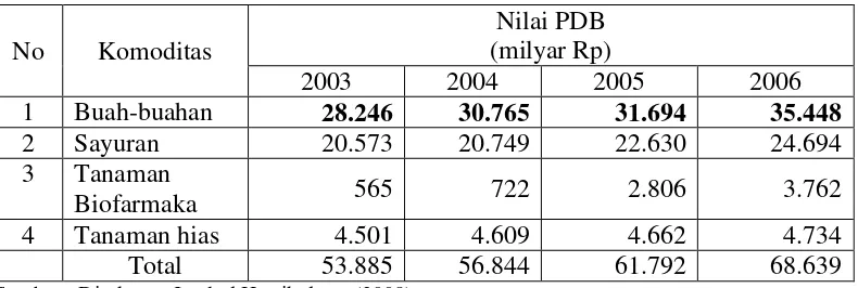 Tabel 1.  Nilai PDB Hortikultura Berdasarkan Harga Berlaku Tahun 2003 – 2006  